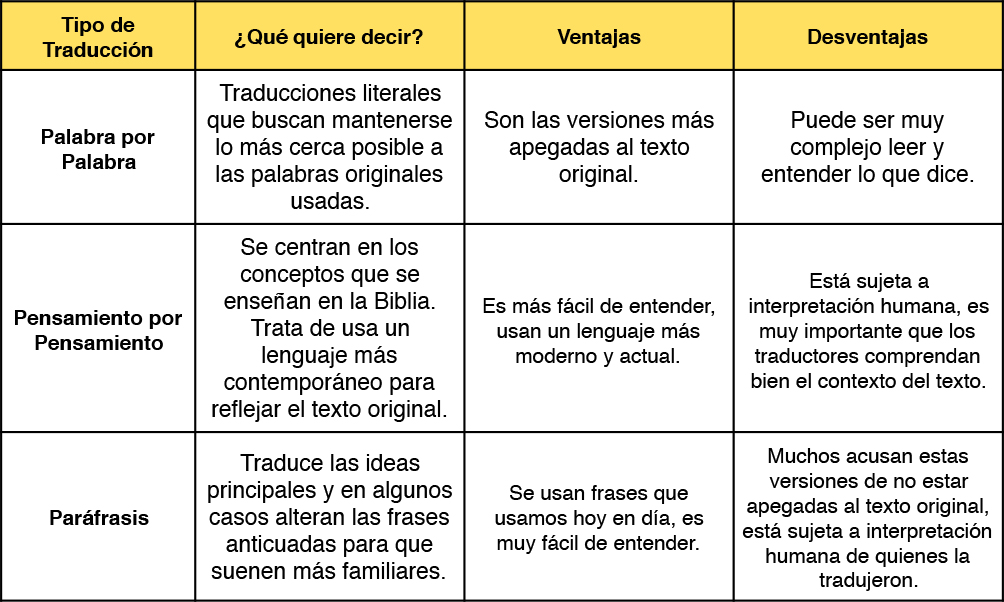 3 Tipos de Traducciones