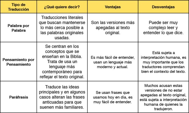 3 Tipos de Traducciones